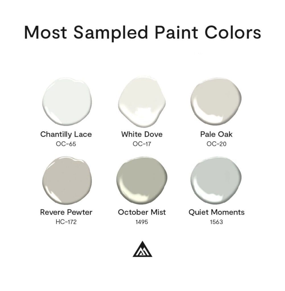 Benjamin Moore Most Sampled Paint Colors.