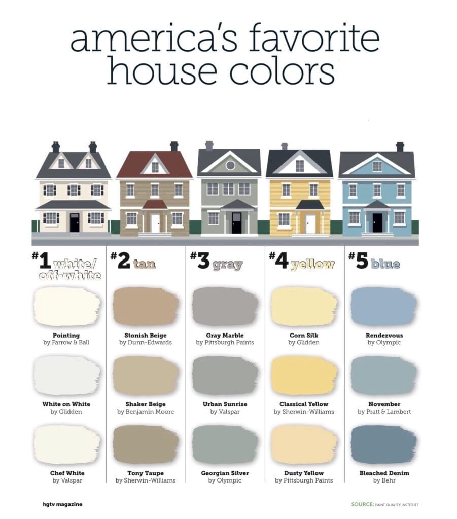 Drive down Any Street, USA, and you'll notice the nearly identical five shades on almost every house. These classic, timeless hues are America's favorite exterior colors.