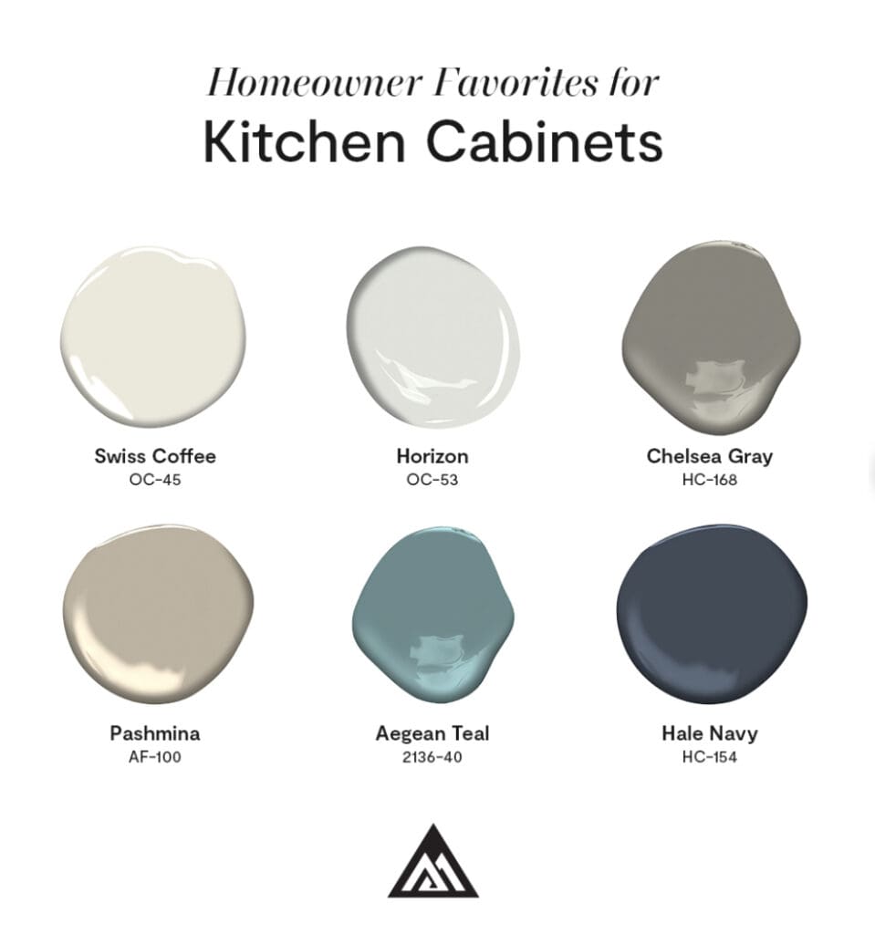 Homeowner Favorite Kitchen Cabinet Colors.