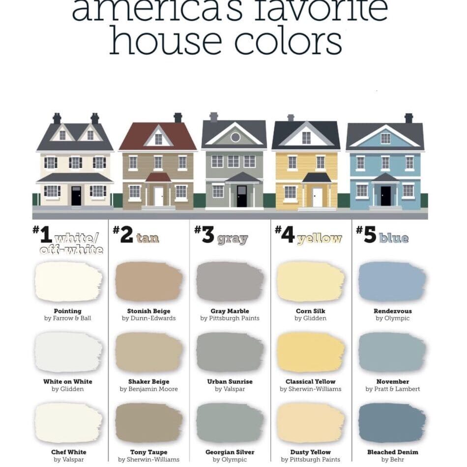 Drive down Any Street, USA, and you'll notice the nearly identical five shades on almost every house. These classic, timeless hues are America's favorite exterior colors.